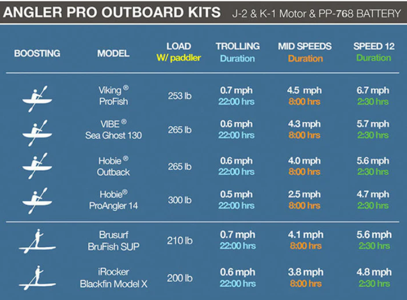 Bixpy PP-768 Outboard Batteria (V2) per Motore elettrico per kayak Bixpy K1 Angler PRO