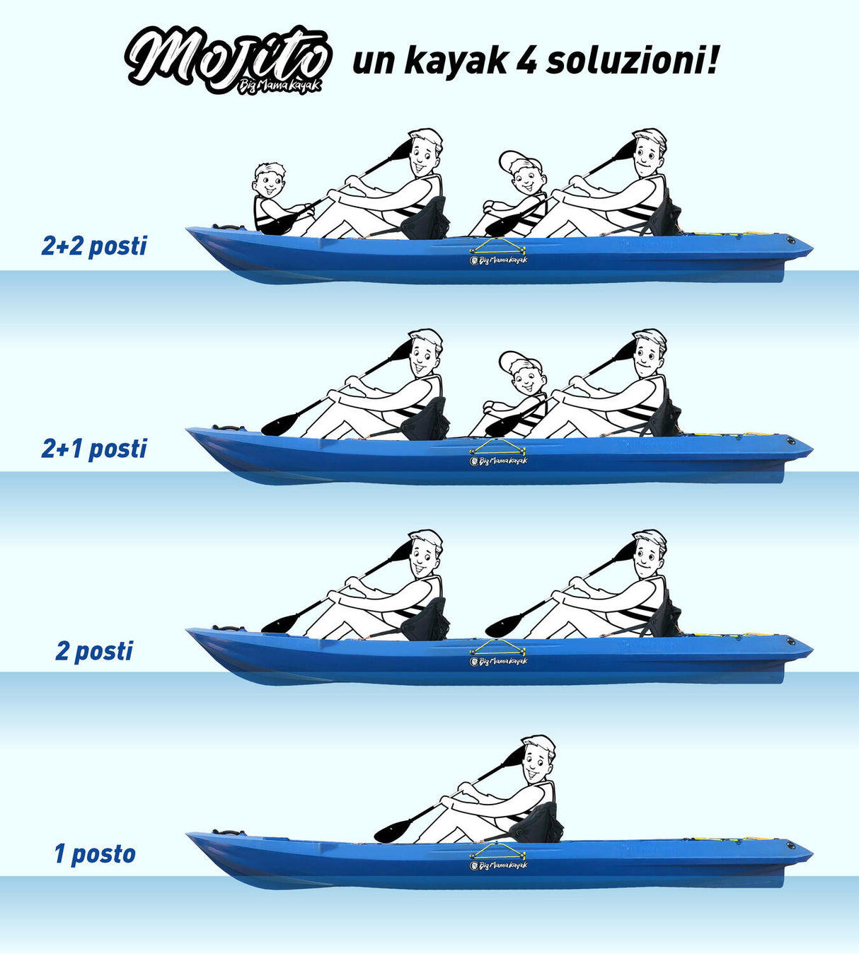 MOJITO BIG MAMA KAYAK canoa con 2 + 1 Posti, 380 Cm + 2 Gavoni + 2 ruote integrate + 2 Pagaie + 2 Seggiolini (FULL PACK) - MADE IN ITALY